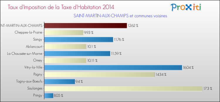 Taux d'imposition de la taxe d'habitation 2014 pour SAINT-MARTIN-AUX-CHAMPS et les communes proches Comparaison des taux d'imposition de la taxe d'habitation 2014 pour SAINT-MARTIN-AUX-CHAMPS et les communes voisines