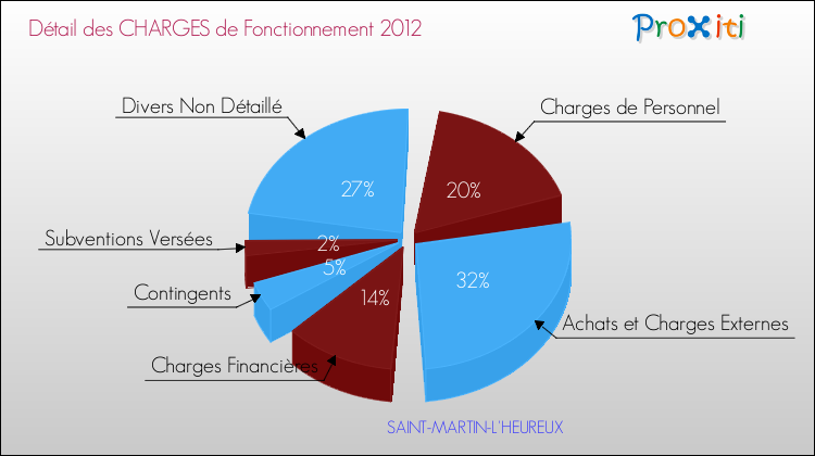 Décomposition des Charges de Fonctionnement 2012 de la commune de SAINT-MARTIN-L'HEUREUX Charges de Fonctionnement 2012 pour la commune de SAINT-MARTIN-L'HEUREUX