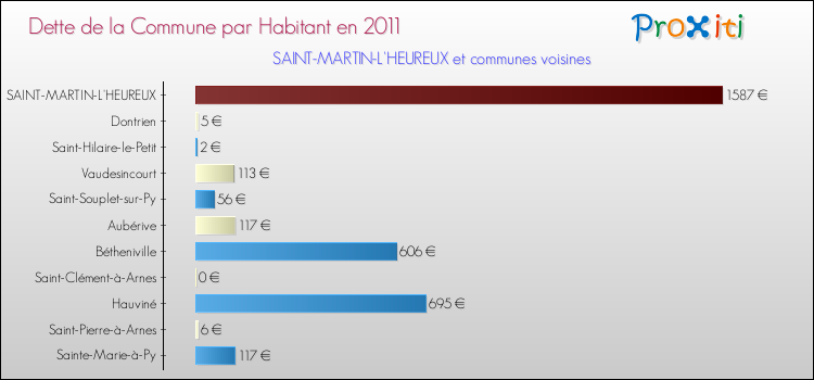 Dette par habitant de la commune en 2011 pour SAINT-MARTIN-L'HEUREUX et les communes proches Comparaison de la dette par habitant de la commune en 2011 pour SAINT-MARTIN-L'HEUREUX et les communes voisines