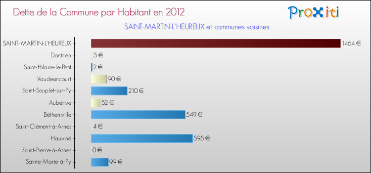 Dette par habitant de la commune en 2012 pour SAINT-MARTIN-L'HEUREUX et les communes proches Comparaison de la dette par habitant de la commune en 2012 pour SAINT-MARTIN-L'HEUREUX et les communes voisines