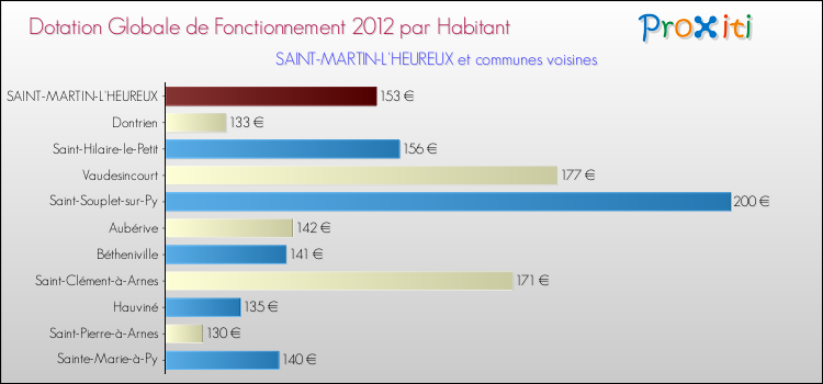 Montant des dotations globales de fonctionnement DGF par Habitant pour SAINT-MARTIN-L'HEUREUX et les communes proches Comparaison des des dotations globales de fonctionnement DGF par habitant pour SAINT-MARTIN-L'HEUREUX et les communes voisines