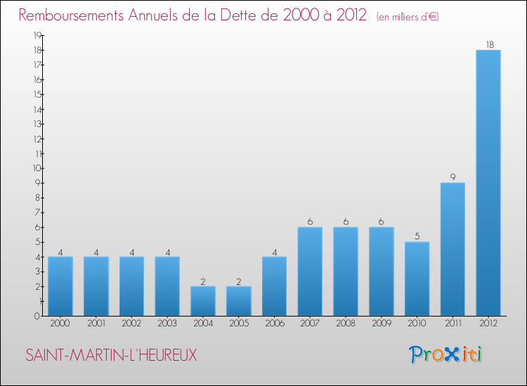 Evolution de l'annuité de la dette pour la commune de SAINT-MARTIN-L'HEUREUX de 2000 à 2012 Annuités de la dette pour SAINT-MARTIN-L'HEUREUX de 2000 à 2012