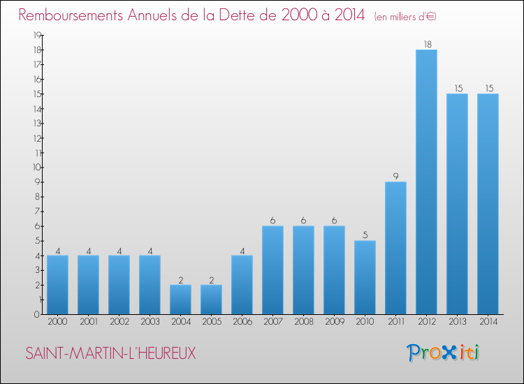 Evolution de l'annuité de la dette pour la commune de SAINT-MARTIN-L'HEUREUX de 2000 à 2014 Annuités de la dette pour SAINT-MARTIN-L'HEUREUX de 2000 à 2014