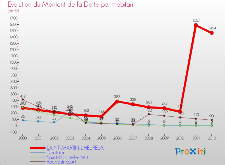 Evolution de la dette par habitant pour la commune de SAINT-MARTIN-L'HEUREUX et les communes proches de 2000 à 2012 Comparaison de la dette par habitant pour SAINT-MARTIN-L'HEUREUX et les communes voisines de 2000 à 2012