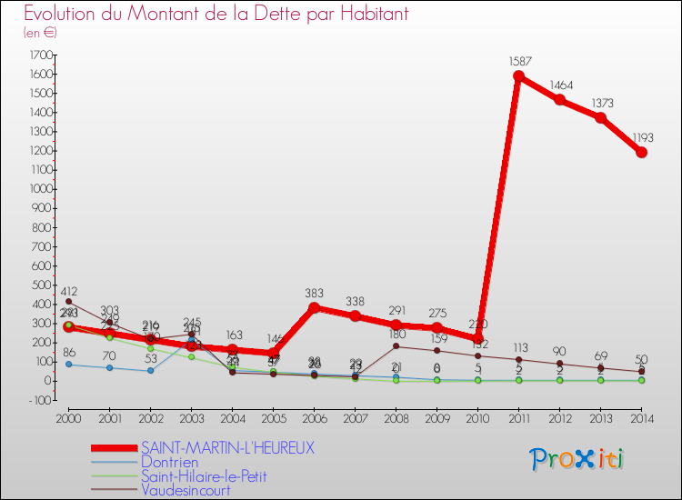 Evolution de la dette par habitant pour la commune de SAINT-MARTIN-L'HEUREUX et les communes proches de 2000 à 2014 Comparaison de la dette par habitant pour SAINT-MARTIN-L'HEUREUX et les communes voisines de 2000 à 2014