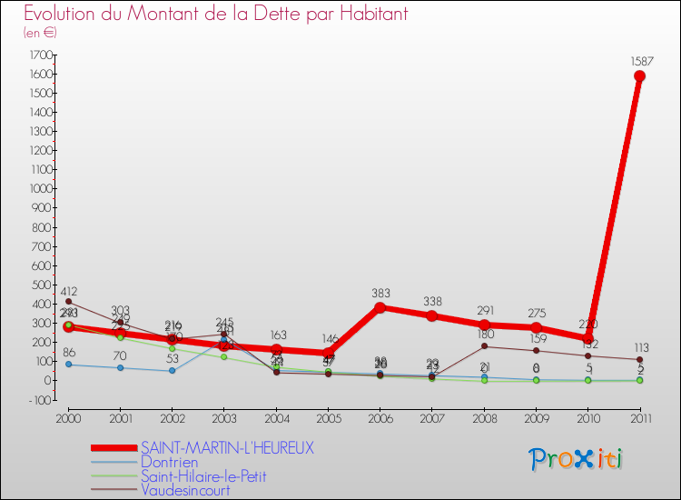 Evolution de la dette par habitant pour la commune de SAINT-MARTIN-L'HEUREUX et les communes proches Comparaison de la dette par habitant pour SAINT-MARTIN-L'HEUREUX et les communes voisines