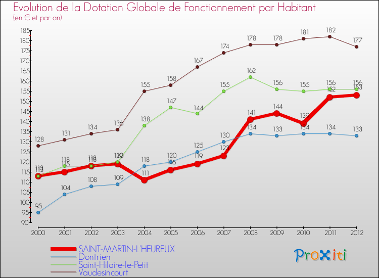 Evolution et montant de la dotation globale de fonctionnement par Habitant pour SAINT-MARTIN-L'HEUREUX et les communes proches Comparaison des dotations globales de fonctionnement par habitant pour SAINT-MARTIN-L'HEUREUX et les communes voisines