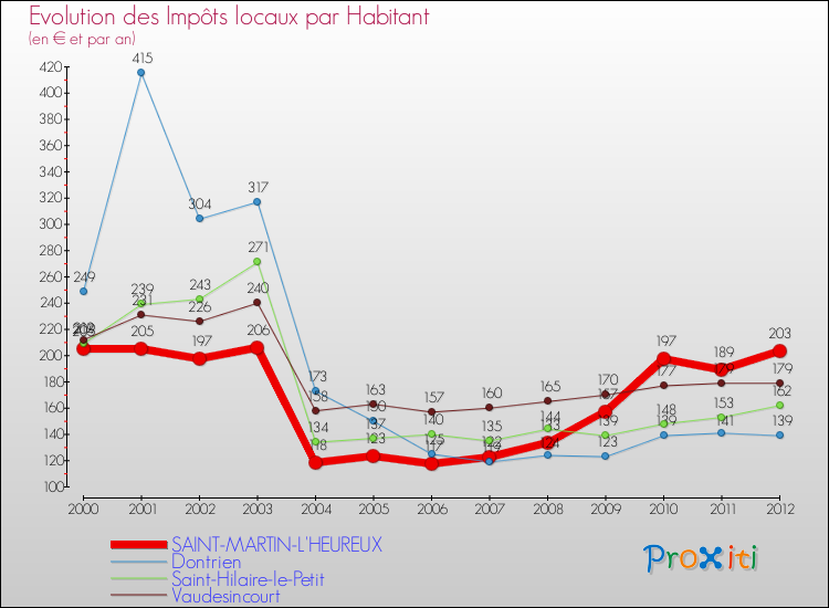 Evolution et montant des impôts locaux par Habitant pour SAINT-MARTIN-L'HEUREUX et les communes proches Comparaison des impôts locaux par habitant pour SAINT-MARTIN-L'HEUREUX et les communes voisines