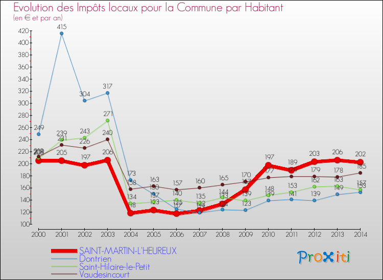 Evolution et montant des impôts locaux par Habitant pour SAINT-MARTIN-L'HEUREUX et les communes proches de 2000 à 2014 Comparaison des impôts locaux par habitant pour SAINT-MARTIN-L'HEUREUX et les communes voisines de 2000 à 2014