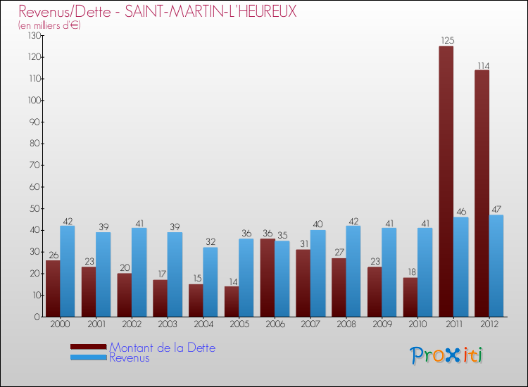 Evolution comparée de la dette et des revenus pour la commune de SAINT-MARTIN-L'HEUREUX de 2000 à 2012 Comparaison de la dette et des revenus pour SAINT-MARTIN-L'HEUREUX de 2000 à 2012