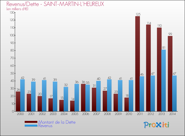 Evolution comparée de la dette et des revenus pour la commune de SAINT-MARTIN-L'HEUREUX de 2000 à 2014 Comparaison de la dette et des revenus pour SAINT-MARTIN-L'HEUREUX de 2000 à 2014
