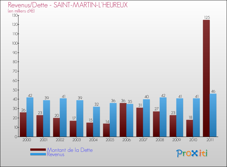 Evolution comparée de la dette et des revenus pour la commune de SAINT-MARTIN-L'HEUREUX de 2000 à 2011 Comparaison de la dette et des revenus pour SAINT-MARTIN-L'HEUREUX de 2000 à 2011