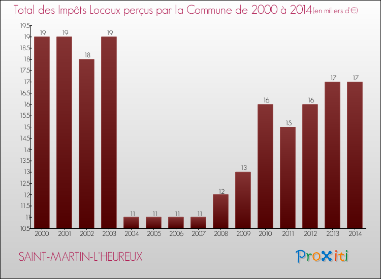 Evolution des Impôts Locaux pour la commune de SAINT-MARTIN-L'HEUREUX de 2000 à 2014 Evolution des Impôts Locaux pour SAINT-MARTIN-L'HEUREUX de 2000 à 2014