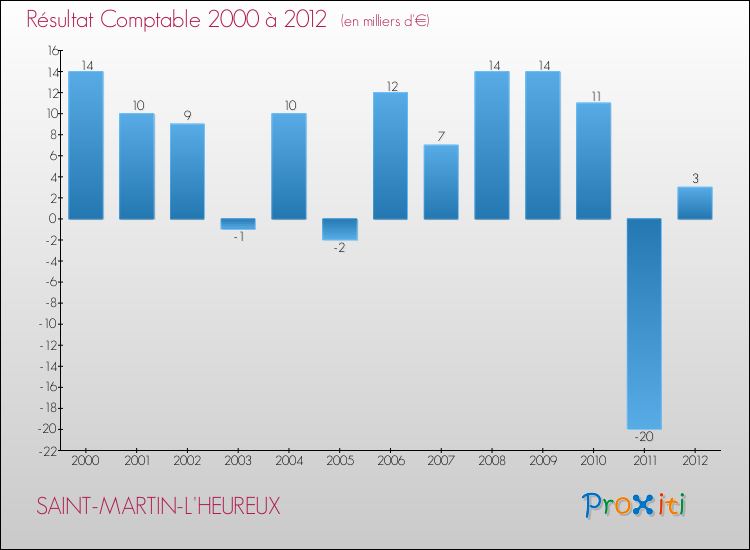 Evolution du résultat comptable pour la commune de SAINT-MARTIN-L'HEUREUX de 2000 à 2012 Evolution du résultat comptable pour SAINT-MARTIN-L'HEUREUX de 2000 à 2012