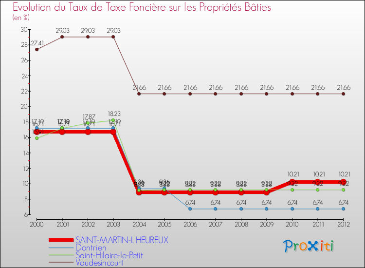 Evolution du taux de la taxe foncière sur le bati pour SAINT-MARTIN-L'HEUREUX et les communes proches de 2000 à 2012 Comparaison des taux de taxe foncière sur le bati pour SAINT-MARTIN-L'HEUREUX et les communes voisines de 2000 à 2012