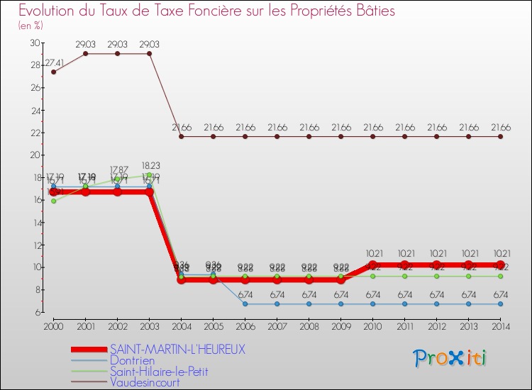 Evolution du taux de la taxe foncière sur le bati pour SAINT-MARTIN-L'HEUREUX et les communes proches de 2000 à 2014 Comparaison des taux de taxe foncière sur le bati pour SAINT-MARTIN-L'HEUREUX et les communes voisines de 2000 à 2014