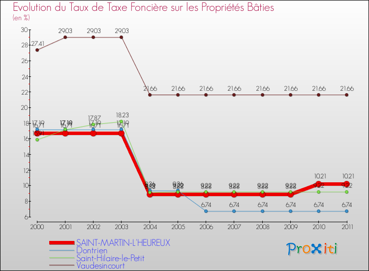 Evolution du taux de la taxe foncière sur le bati pour SAINT-MARTIN-L'HEUREUX et les communes proches Comparaison des taux de taxe foncière sur le bati pour SAINT-MARTIN-L'HEUREUX et les communes voisines