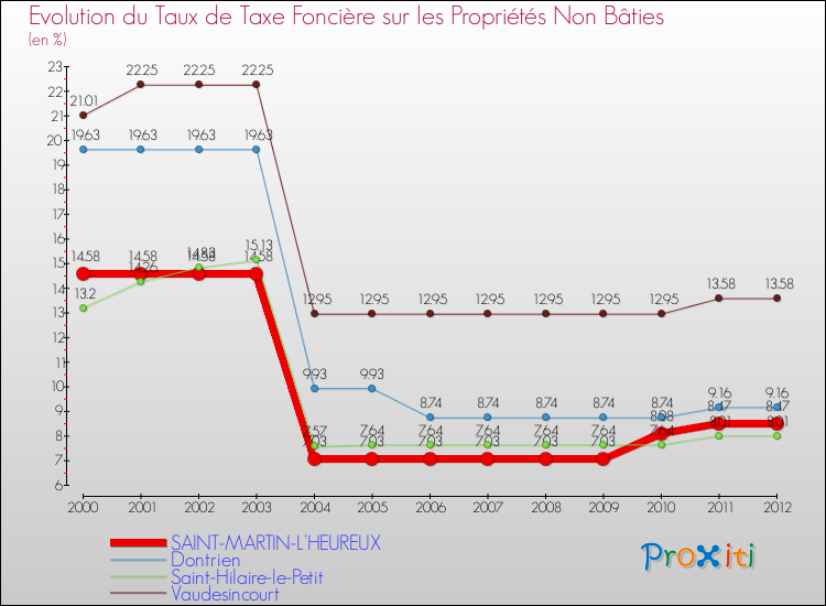 Evolution du taux de la taxe foncière sur les immeubles et terrains non batis pour SAINT-MARTIN-L'HEUREUX et les communes proches de 2000 à 2012 Comparaison des taux de la taxe foncière sur les immeubles et terrains non batis pour SAINT-MARTIN-L'HEUREUX et les communes voisines de 2000 à 2012