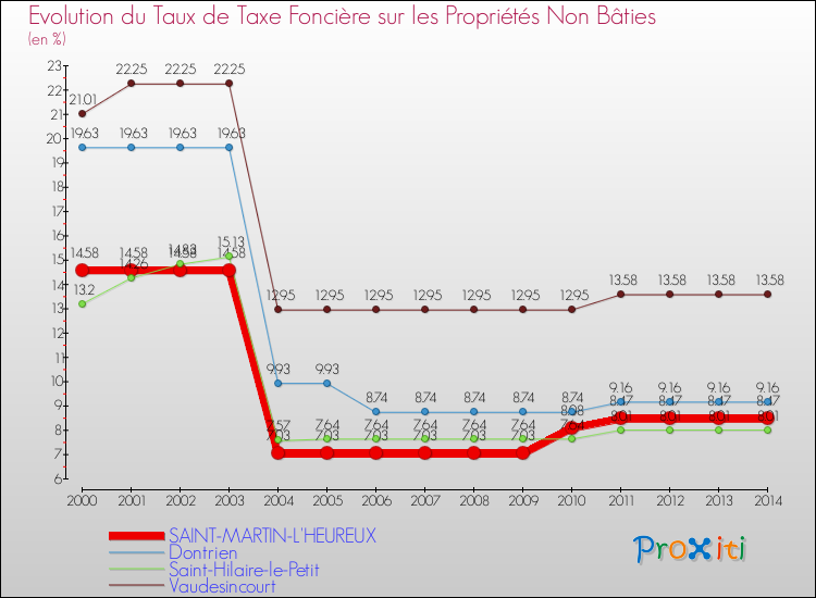 Evolution du taux de la taxe foncière sur les immeubles et terrains non batis pour SAINT-MARTIN-L'HEUREUX et les communes proches de 2000 à 2014 Comparaison des taux de la taxe foncière sur les immeubles et terrains non batis pour SAINT-MARTIN-L'HEUREUX et les communes voisines de 2000 à 2014