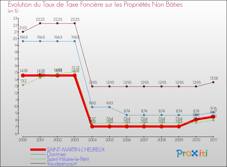 Evolution du taux de la taxe foncière sur les immeubles et terrains non batis pour SAINT-MARTIN-L'HEUREUX et les communes proches Comparaison des taux de la taxe foncière sur les immeubles et terrains non batis pour SAINT-MARTIN-L'HEUREUX et les communes voisines