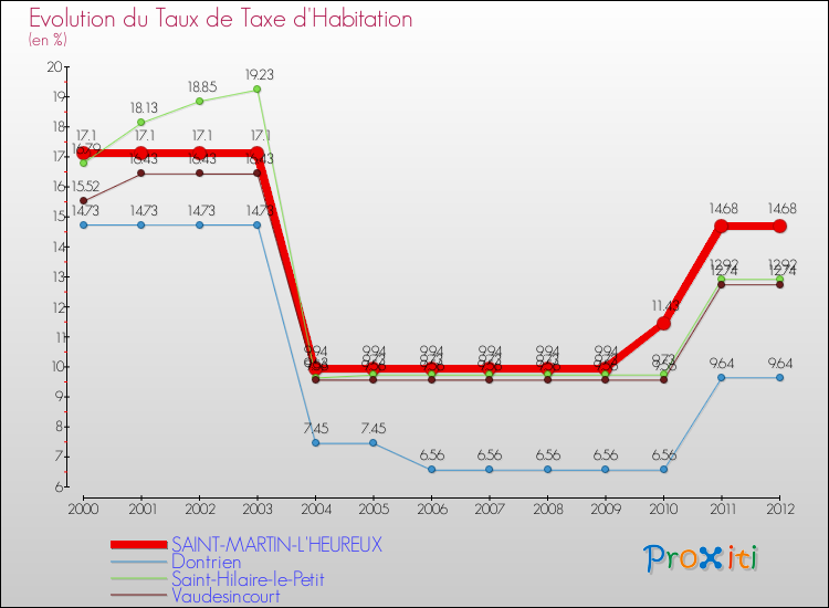 Evolution du taux de la taxe d'habitation pour SAINT-MARTIN-L'HEUREUX et les communes proches Comparaison des taux de la taxe d'habitation pour SAINT-MARTIN-L'HEUREUX et les communes voisines