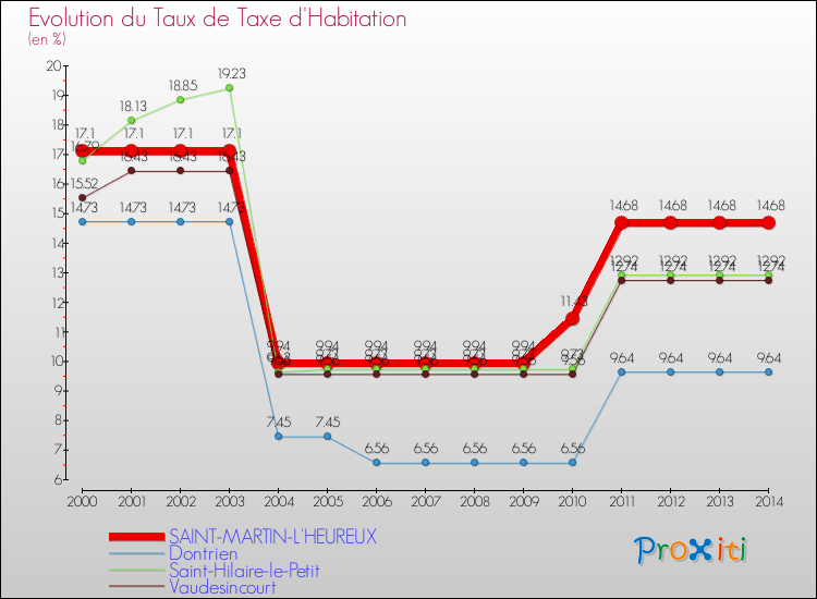 Evolution du taux de la taxe d'habitation pour SAINT-MARTIN-L'HEUREUX et les communes proches de 2000 à 2014 Comparaison des taux de la taxe d'habitation pour SAINT-MARTIN-L'HEUREUX et les communes voisines de 2000 à 2014