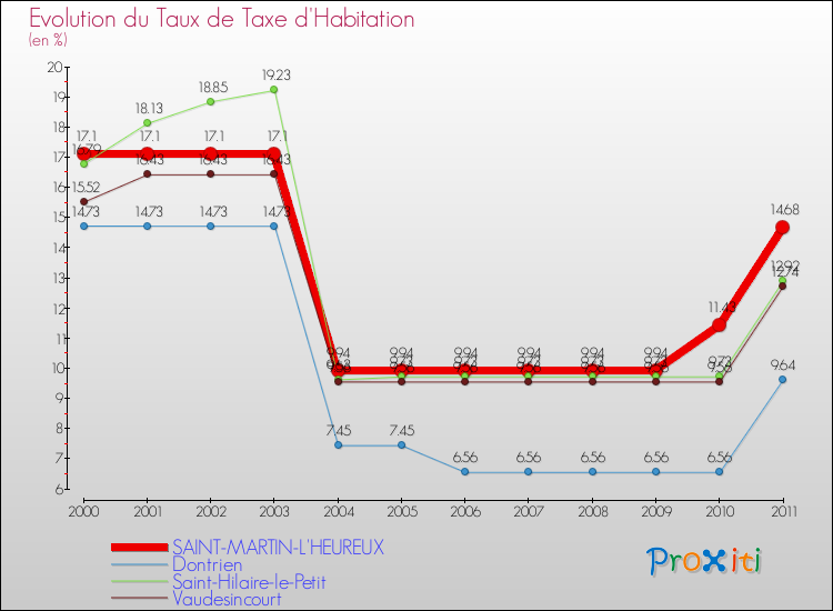 Evolution du taux de la taxe d'habitation pour SAINT-MARTIN-L'HEUREUX et les communes proches Comparaison des taux de la taxe d'habitation pour SAINT-MARTIN-L'HEUREUX et les communes voisines