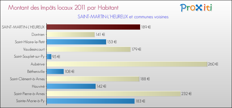 Montant des impôts locaux par Habitant pour SAINT-MARTIN-L'HEUREUX et les communes proches Comparaison des impôts locaux par habitant pour SAINT-MARTIN-L'HEUREUX et les communes voisines