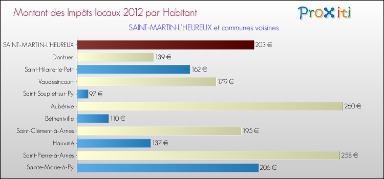 Montant des impôts locaux par Habitant pour SAINT-MARTIN-L'HEUREUX et les communes proches Comparaison des impôts locaux par habitant pour SAINT-MARTIN-L'HEUREUX et les communes voisines