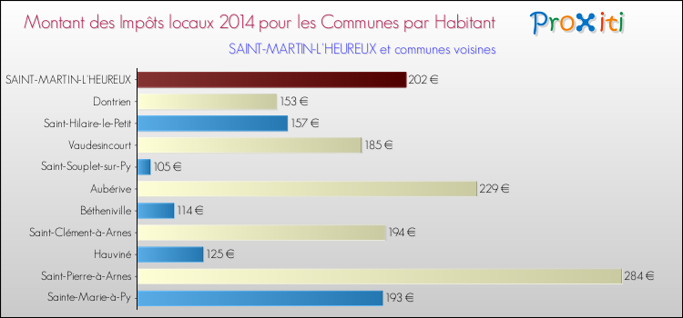 Montant des impôts locaux par Habitant pour SAINT-MARTIN-L'HEUREUX et les communes proches en 2014 Comparaison des impôts locaux par habitant pour SAINT-MARTIN-L'HEUREUX et les communes voisines en 2014