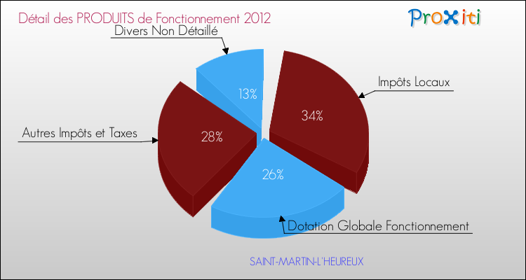 Décomposition du Budget de Fonctionnement 2012 de la commune de SAINT-MARTIN-L'HEUREUX Budget de Fonctionnement 2012 pour la commune de SAINT-MARTIN-L'HEUREUX