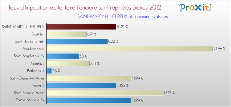Taux d'imposition de la taxe foncière sur le bati 2012 pour SAINT-MARTIN-L'HEUREUX et les communes proches Comparaison des taux d'imposition de la taxe foncière sur le bati 2012 pour SAINT-MARTIN-L'HEUREUX et les communes voisines