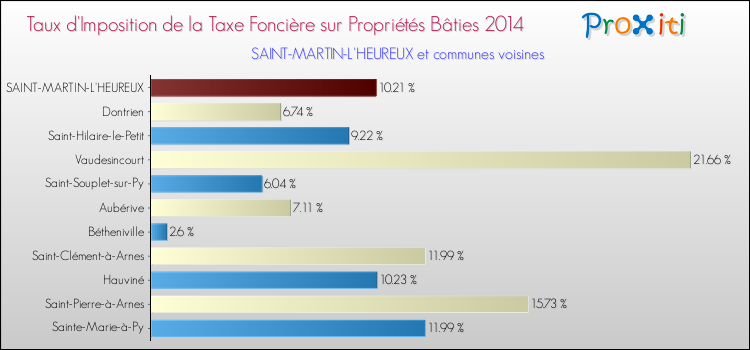 Taux d'imposition de la taxe foncière sur le bati 2014 pour SAINT-MARTIN-L'HEUREUX et les communes proches Comparaison des taux d'imposition de la taxe foncière sur le bati 2014 pour SAINT-MARTIN-L'HEUREUX et les communes voisines