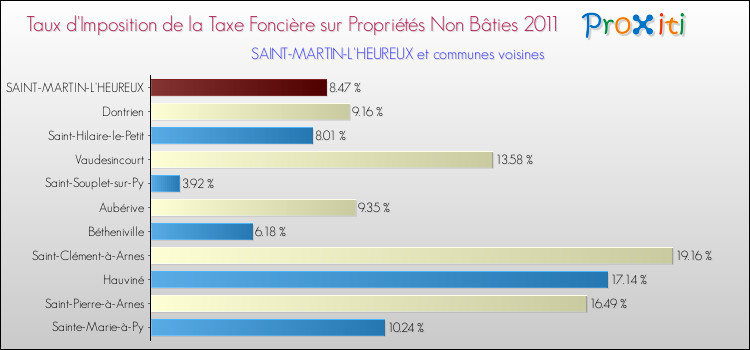 Taux d'imposition de la taxe foncière sur les immeubles et terrains non batis 2011 pour SAINT-MARTIN-L'HEUREUX et les communes proches Comparaison des taux d'imposition de la taxe foncière sur les immeubles et terrains non batis 2011 pour SAINT-MARTIN-L'HEUREUX et les communes voisines