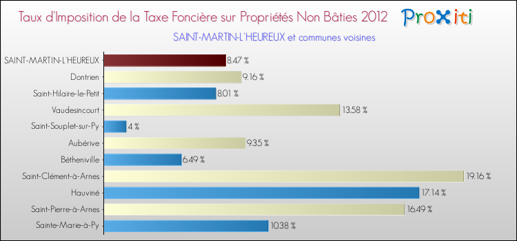 Taux d'imposition de la taxe foncière sur les immeubles et terrains non batis 2012 pour SAINT-MARTIN-L'HEUREUX et les communes proches Comparaison des taux d'imposition de la taxe foncière sur les immeubles et terrains non batis 2012 pour SAINT-MARTIN-L'HEUREUX et les communes voisines
