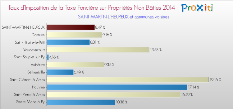 Taux d'imposition de la taxe foncière sur les immeubles et terrains non batis 2014 pour SAINT-MARTIN-L'HEUREUX et les communes proches Comparaison des taux d'imposition de la taxe foncière sur les immeubles et terrains non batis 2014 pour SAINT-MARTIN-L'HEUREUX et les communes voisines