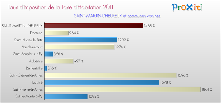 Taux d'imposition de la taxe d'habitation 2011 pour SAINT-MARTIN-L'HEUREUX et les communes proches Comparaison des taux d'imposition de la taxe d'habitation 2011 pour SAINT-MARTIN-L'HEUREUX et les communes voisines