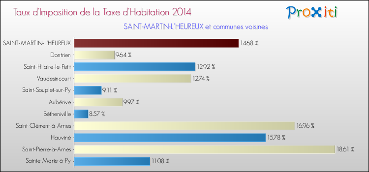 Taux d'imposition de la taxe d'habitation 2014 pour SAINT-MARTIN-L'HEUREUX et les communes proches Comparaison des taux d'imposition de la taxe d'habitation 2014 pour SAINT-MARTIN-L'HEUREUX et les communes voisines