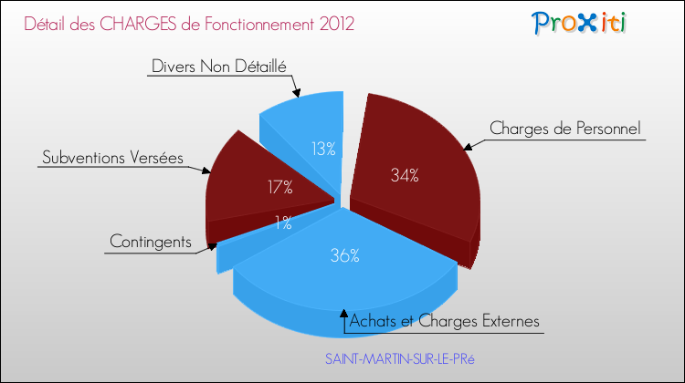 Décomposition des Charges de Fonctionnement 2012 de la commune de SAINT-MARTIN-SUR-LE-PRé Charges de Fonctionnement 2012 pour la commune de SAINT-MARTIN-SUR-LE-PRé