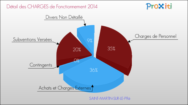 Décomposition des Charges de Fonctionnement 2014 de la commune de SAINT-MARTIN-SUR-LE-PRé Charges de Fonctionnement 2014 pour la commune de SAINT-MARTIN-SUR-LE-PRé