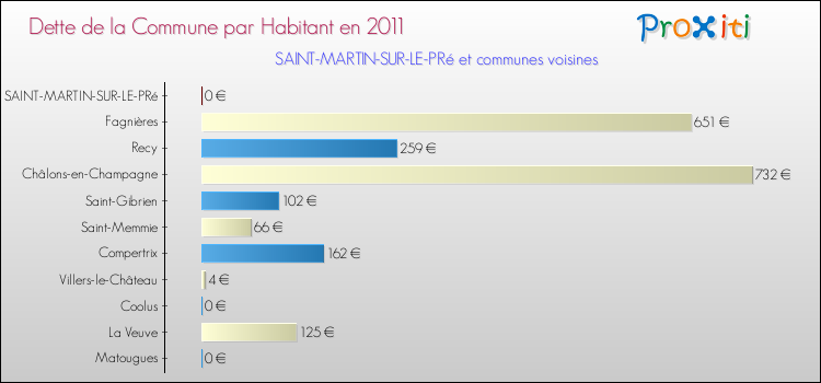 Dette par habitant de la commune en 2011 pour SAINT-MARTIN-SUR-LE-PRé et les communes proches Comparaison de la dette par habitant de la commune en 2011 pour SAINT-MARTIN-SUR-LE-PRé et les communes voisines