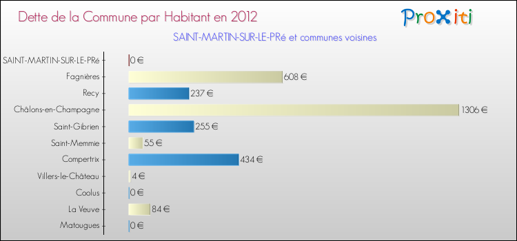 Dette par habitant de la commune en 2012 pour SAINT-MARTIN-SUR-LE-PRé et les communes proches Comparaison de la dette par habitant de la commune en 2012 pour SAINT-MARTIN-SUR-LE-PRé et les communes voisines