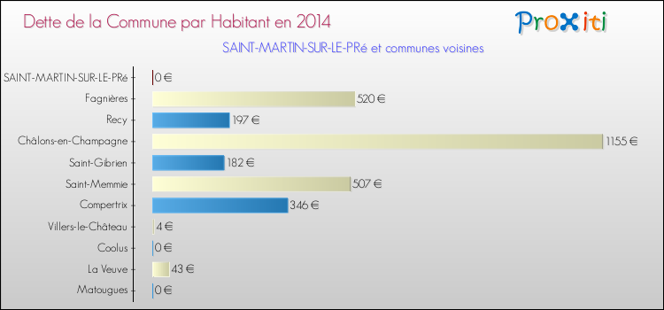 Dette par habitant de la commune en 2014 pour SAINT-MARTIN-SUR-LE-PRé et les communes proches Comparaison de la dette par habitant de la commune en 2014 pour SAINT-MARTIN-SUR-LE-PRé et les communes voisines