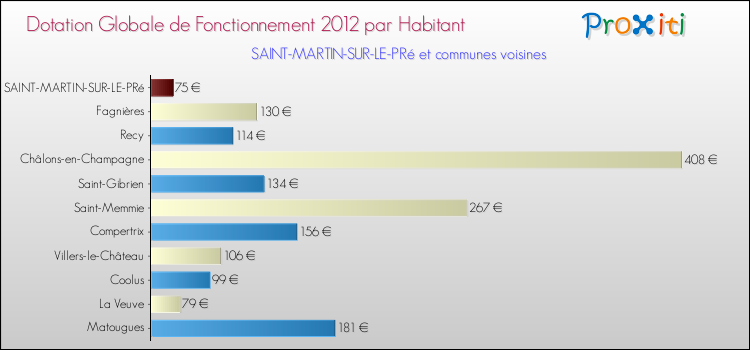 Montant des dotations globales de fonctionnement DGF par Habitant pour SAINT-MARTIN-SUR-LE-PRé et les communes proches Comparaison des des dotations globales de fonctionnement DGF par habitant pour SAINT-MARTIN-SUR-LE-PRé et les communes voisines