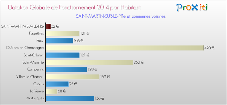 Montant des dotations globales de fonctionnement DGF par Habitant pour SAINT-MARTIN-SUR-LE-PRé et les communes proches en 2014. Comparaison des des dotations globales de fonctionnement DGF par habitant pour SAINT-MARTIN-SUR-LE-PRé et les communes voisines en 2014.