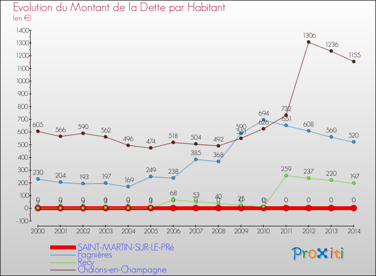 Evolution de la dette par habitant pour la commune de SAINT-MARTIN-SUR-LE-PRé et les communes proches de 2000 à 2014 Comparaison de la dette par habitant pour SAINT-MARTIN-SUR-LE-PRé et les communes voisines de 2000 à 2014