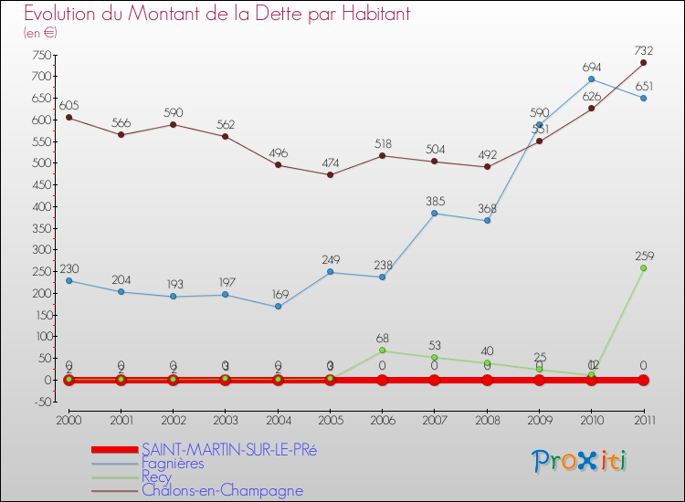 Evolution de la dette par habitant pour la commune de SAINT-MARTIN-SUR-LE-PRé et les communes proches Comparaison de la dette par habitant pour SAINT-MARTIN-SUR-LE-PRé et les communes voisines
