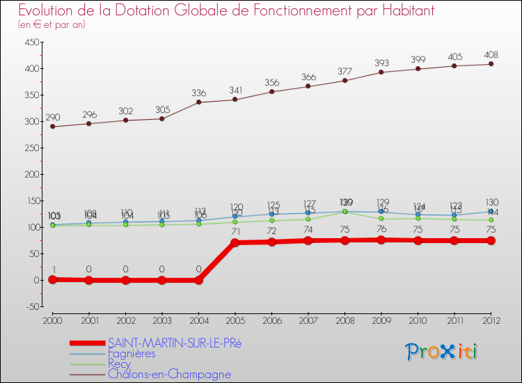 Evolution et montant de la dotation globale de fonctionnement par Habitant pour SAINT-MARTIN-SUR-LE-PRé et les communes proches Comparaison des dotations globales de fonctionnement par habitant pour SAINT-MARTIN-SUR-LE-PRé et les communes voisines