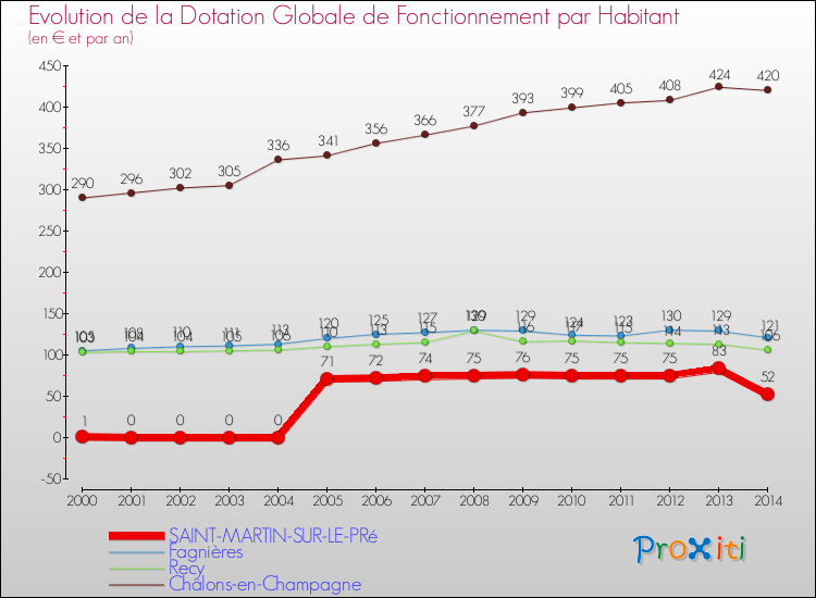 Evolution et montant de la dotation globale de fonctionnement par Habitant pour SAINT-MARTIN-SUR-LE-PRé et les communes proches de 2000 à 2014. Comparaison des dotations globales de fonctionnement par habitant pour SAINT-MARTIN-SUR-LE-PRé et les communes voisines de 2000 à 2014.