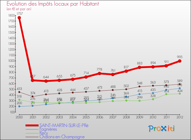 Evolution et montant des impôts locaux par Habitant pour SAINT-MARTIN-SUR-LE-PRé et les communes proches Comparaison des impôts locaux par habitant pour SAINT-MARTIN-SUR-LE-PRé et les communes voisines